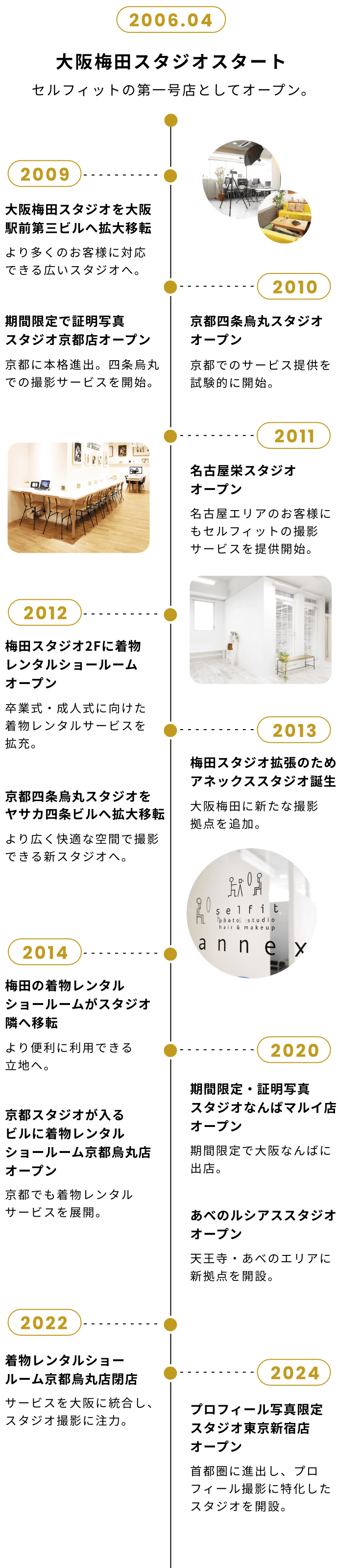 セルフィット20年の歩み