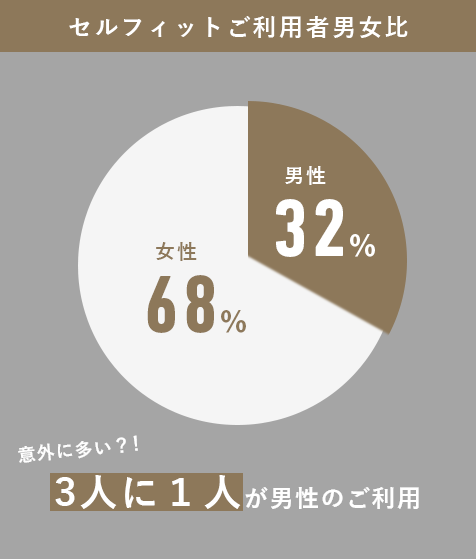 3人に１人が男性のご利用