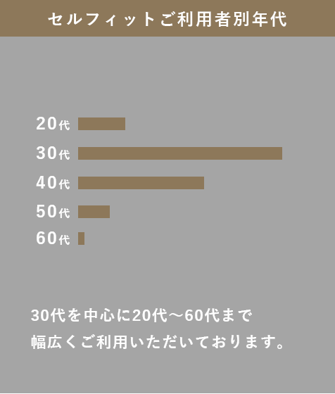 30代を中心に20代～60代まで幅広くご利用いただいております。