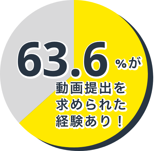 63.6％が動画提出を求められた経験あり！